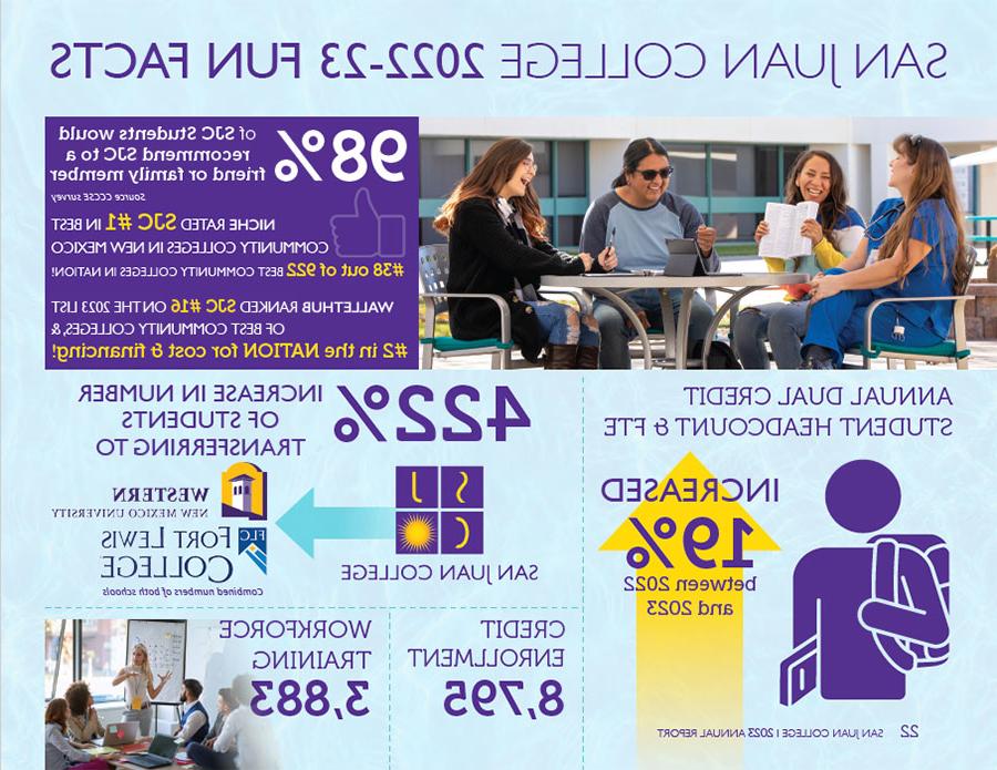 98% of SJC Students would recommend SJC to a friend or family member; NICHE Rated SJC #1 in best community college in NM;#38 out of 922 best in nation! Wallethub ranked SJC #16 & #2 in the nation for cost & financing;Annual dual credit student headcount & FTE increased 19%;422% increase in number of students transferring to Western NM & Fort Lewis;8,795 Credit enrollment, 3,883 Workforce Training