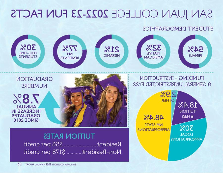 Student Demographics 54% Female, 32% Native American, 21% Hispanic, 77% Nm Residents, 30% Full-Time Students; Funding-Instruction & General Unrestricted FY22 (Pie Chart) 18.4% Tuition & Fees, 30% Local Appropriation, 48.4% NM State Appropriations,2.9% Other; Graduation Numbers 7.8% Annual Increase in Graduates since 2010; Tuition Rates Resident $56 per credit, Non-Resident $178 per credit